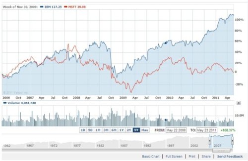 ΢ܛ�cIBM�^ȥ5��Ƀr(ji��)��(du��)�ȈD(�{(l��n)ɫ��IBM���tɫ��΢ܛ)