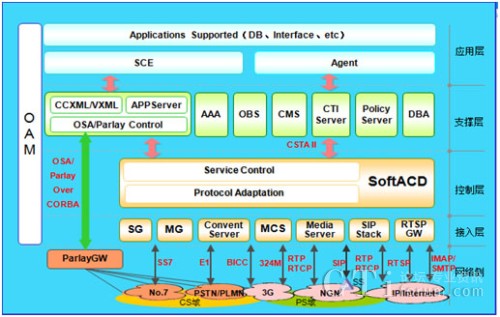 OSA/Parlay�wϵ�Y(ji��)��