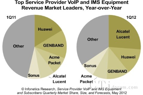 Infonetics�l(f��)��VoIP��IMS�Ј���(b��o)�� ����������Ӎ�I(l��ng)��