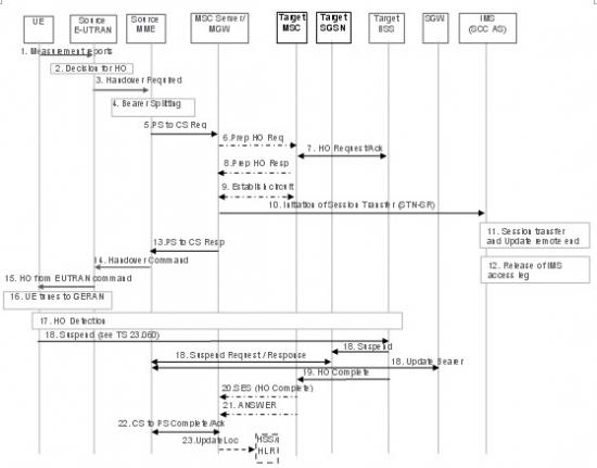 �oDTM֧�ֵ���r������EUTRAN��UTRAN/GERAN�ГQ��SRVCC���̈D