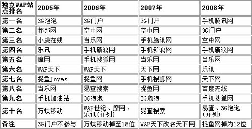 ����WAP�W(w��ng)վ����׃��һ�[