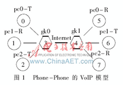 Phone-Phone��VOIPģ��